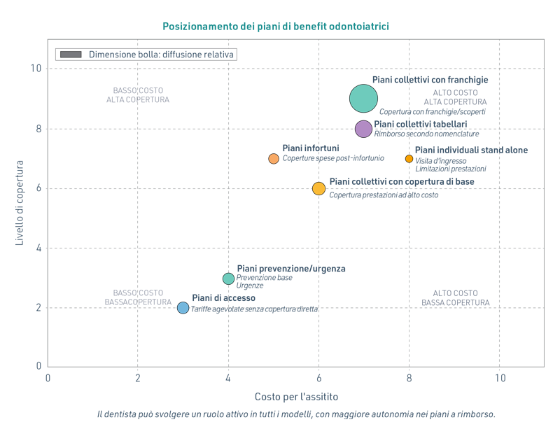 Posizionamento dei piani di benefit odontoiatrici