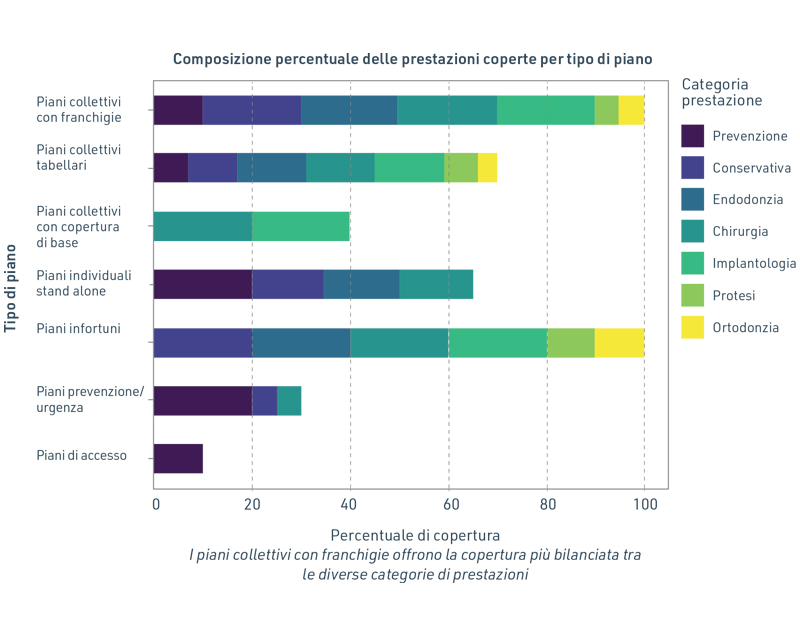 Grafico composizione percentuale delle prestazioni coperte per tipo di piano