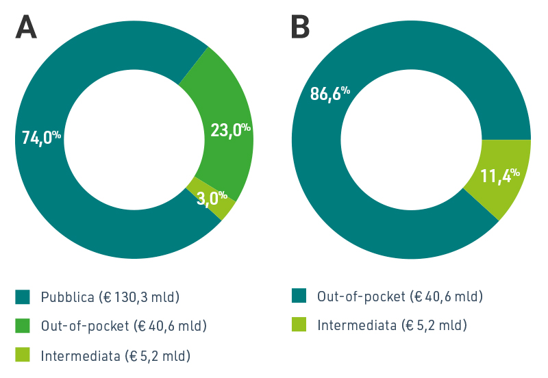 Composizione spesa sanità privata