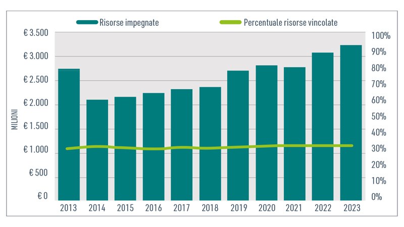 Risorse erogate dai fondi sanitari di tipo B