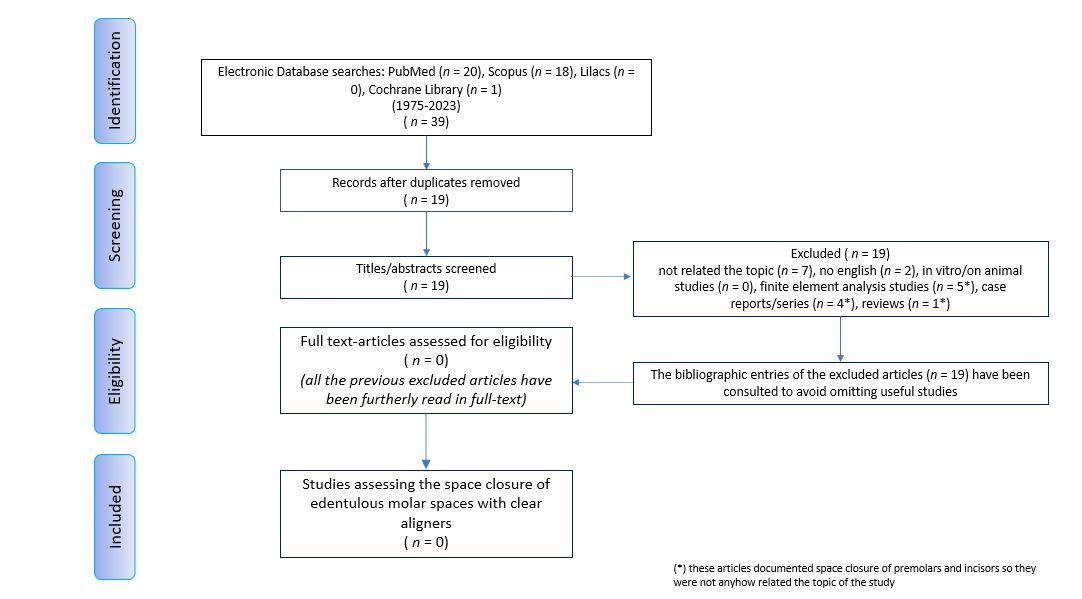 Diagramma con flow chart della revisione secondo le linee guida PRISMA
