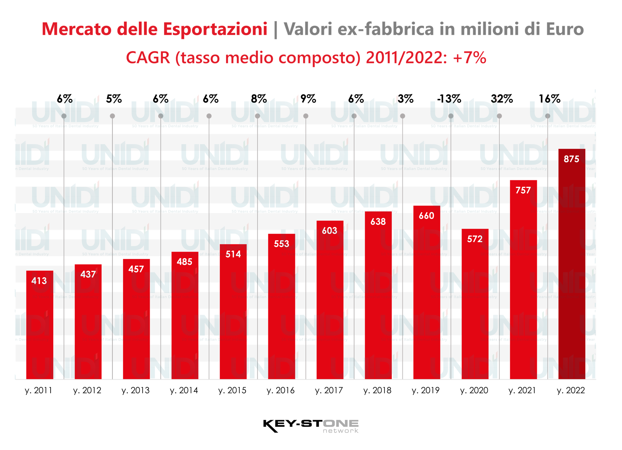 Mercato Esportazioni