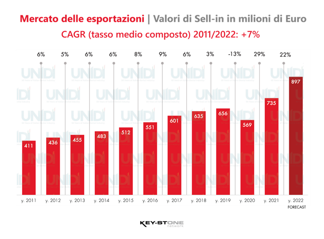 mercato delle esportazioni