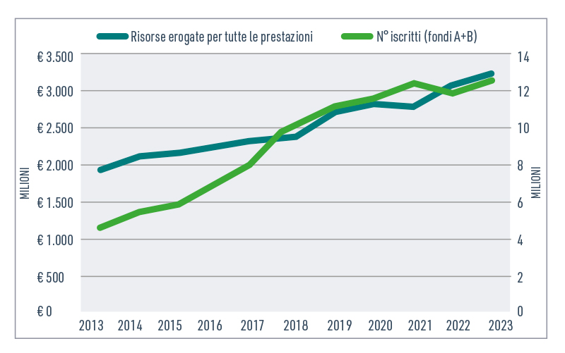 Iscritti ai fondi sanitari