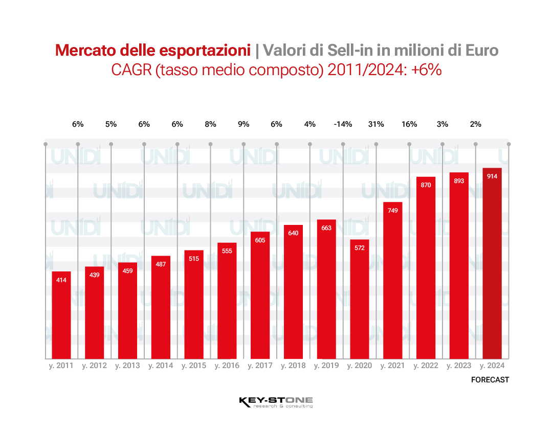 Mercato delle esportazioni