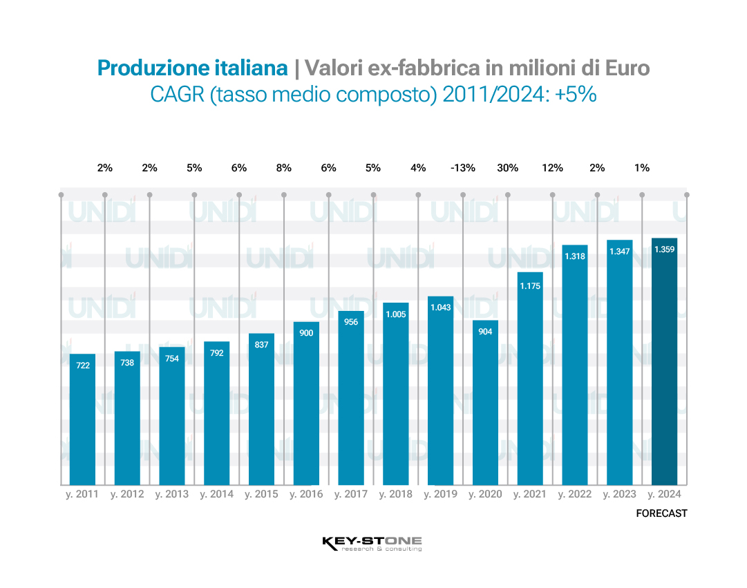 Produzione italiana