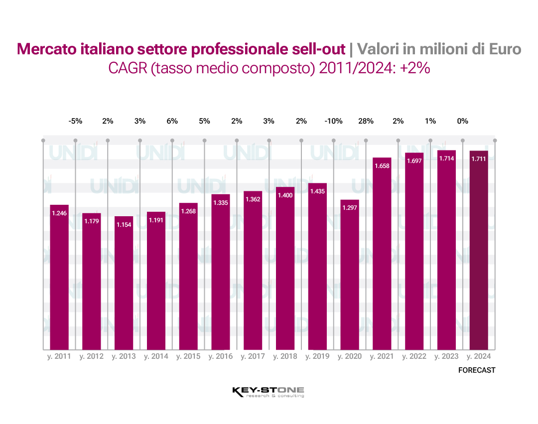 Mercato italiano settore professionale sell-out