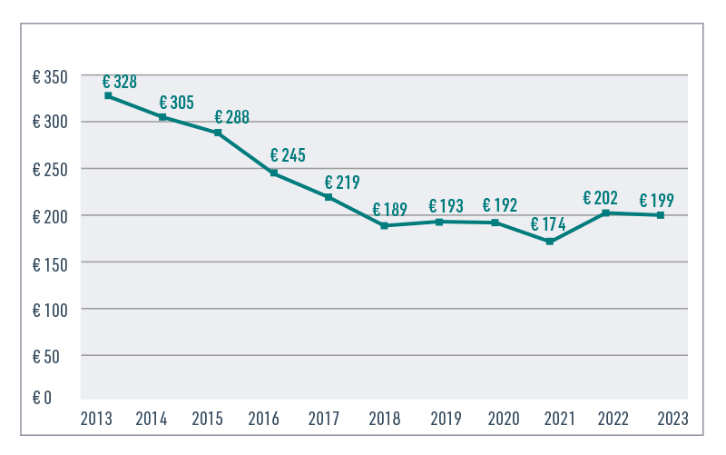 Risorse erogate per iscritto dai fondi sanitari