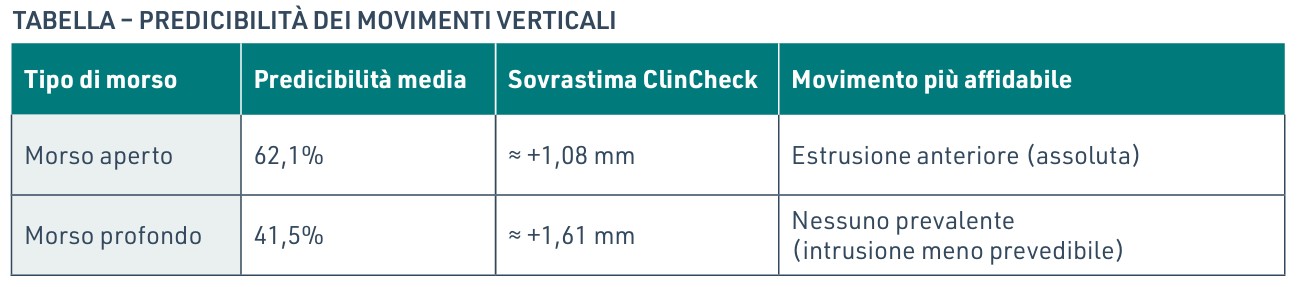 Predicibilità dei movimenti verticali