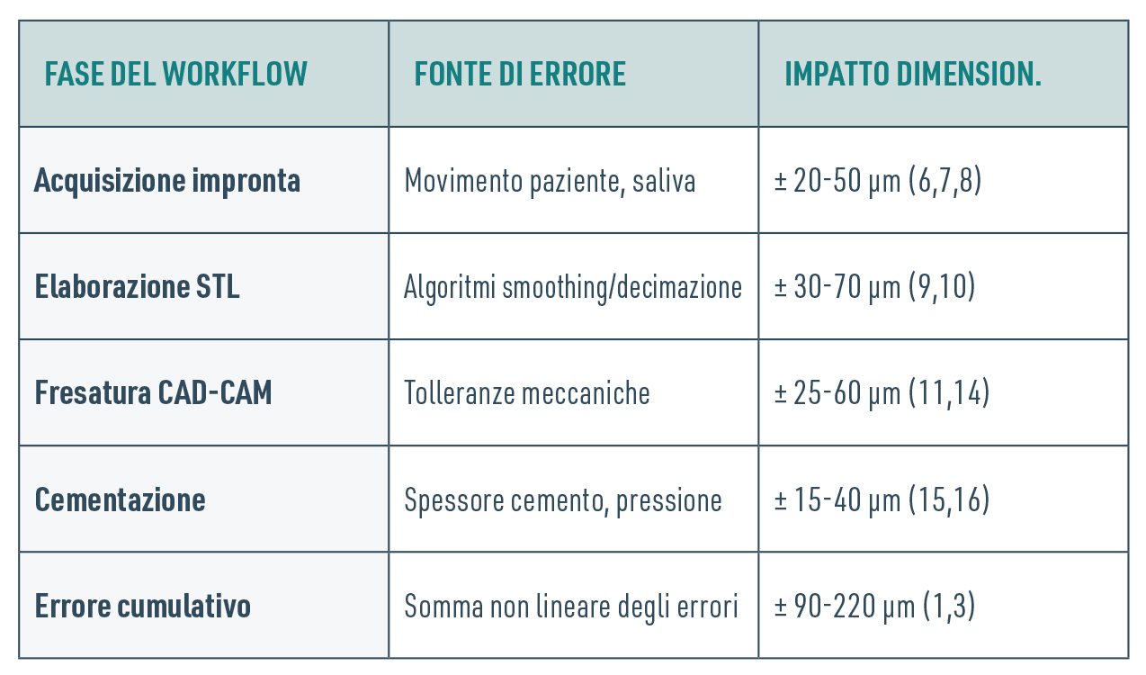 Tabella misfit multidimensionale