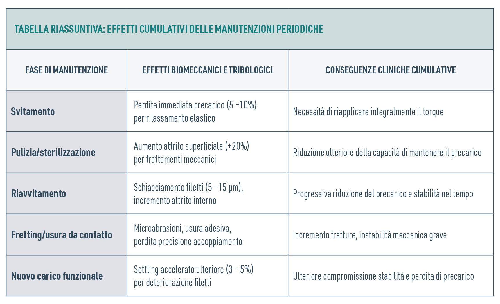 Tabella effetti cumulativi delle manutenzioni periodiche