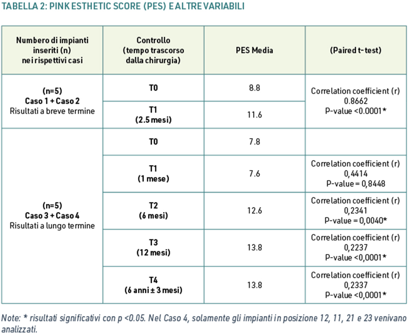 Tabella 2 - Pink Esthetic Score (PES) e altre variabili