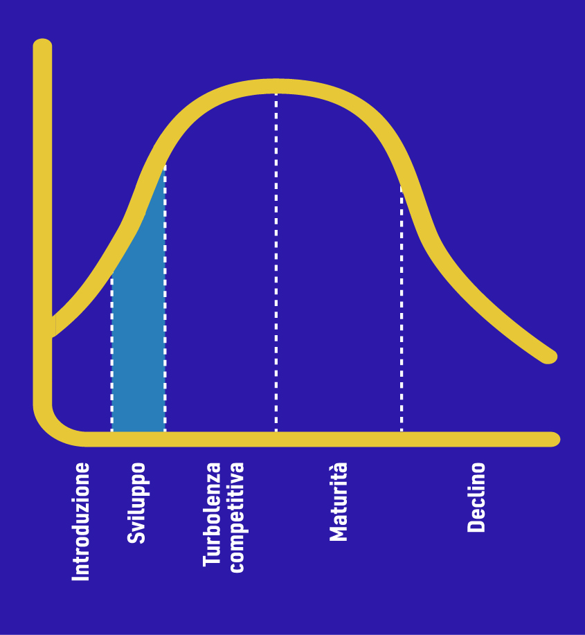 Rapporto tempo/quantità