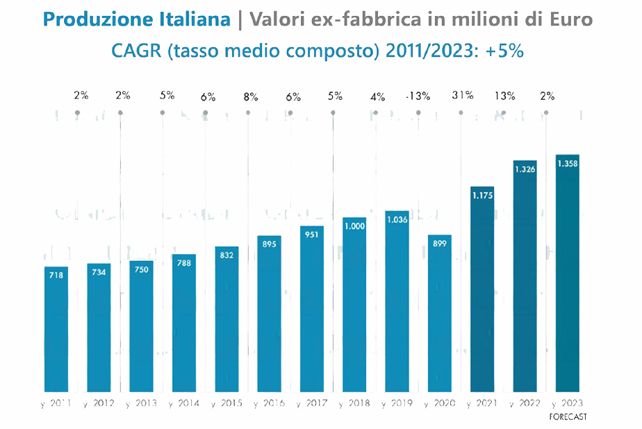 Produzione italiana