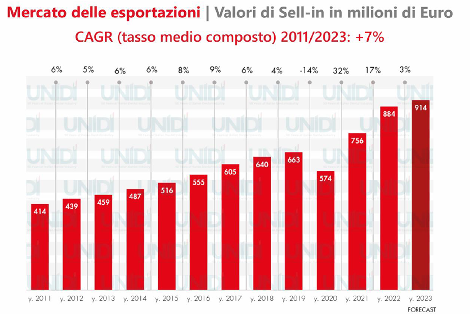 Mercato delle esportazioni