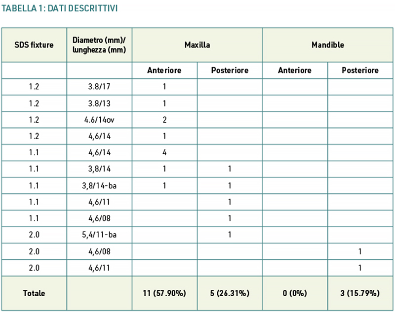 Tabella 1 - Dati descrittivi