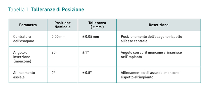 Tolleranze di Posizione
