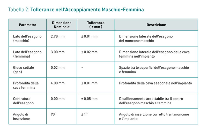 Tolleranze nell'accoppiamento Maschio-Femmina